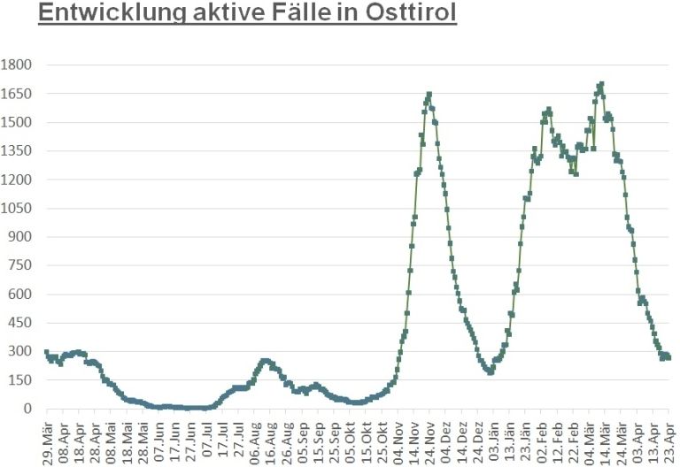 Corona: R&uuml;ckgang um weitere 15 aktive F&auml;lle im Bezirk