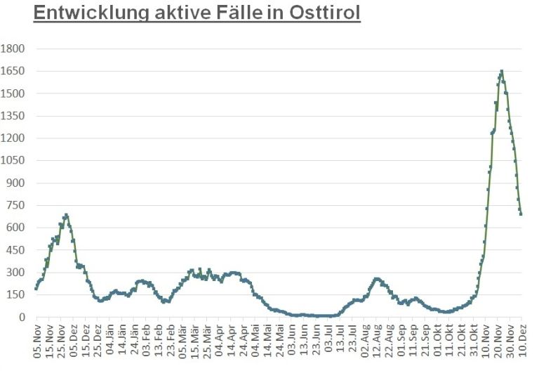 Corona: R&uuml;ckgang auf ein trotzdem noch hohes Niveau 