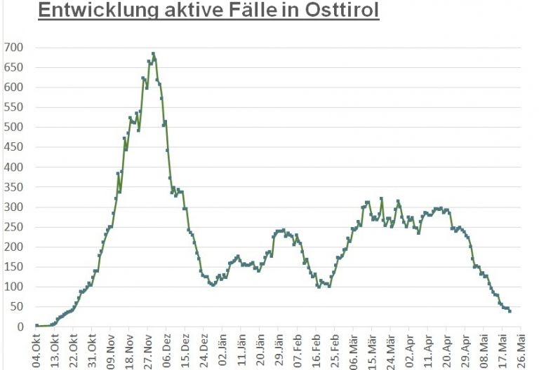 Corona: 7-Tage-Inzidenz liegt im &Ouml;sterreich-Schnitt