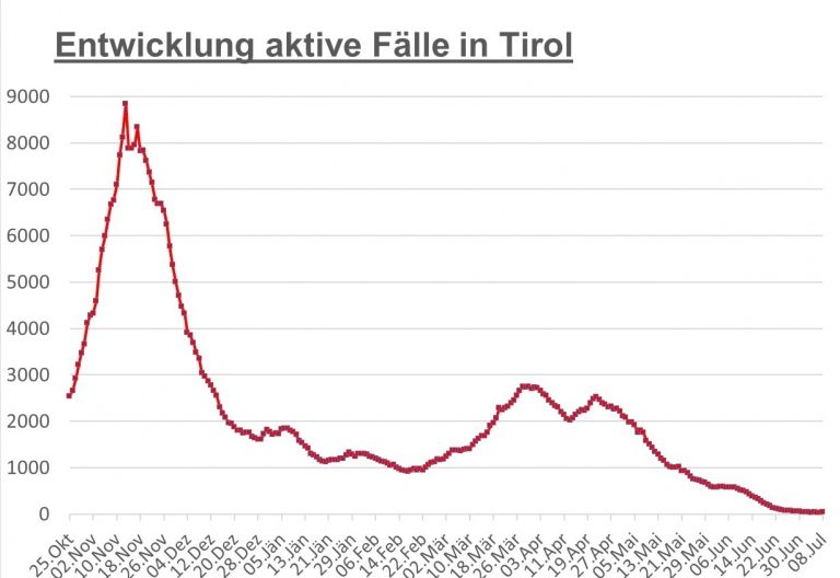 Corona: Zahl der Neuinfektionen in Tirol stieg wieder an