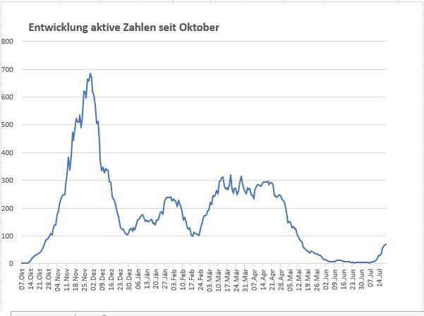 Zahl der Coronaf&auml;lle in Osttirol leicht gestiegen