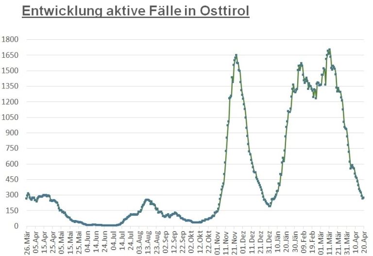 Corona: Erstmals nach zwei Wochen wieder minimaler Anstieg