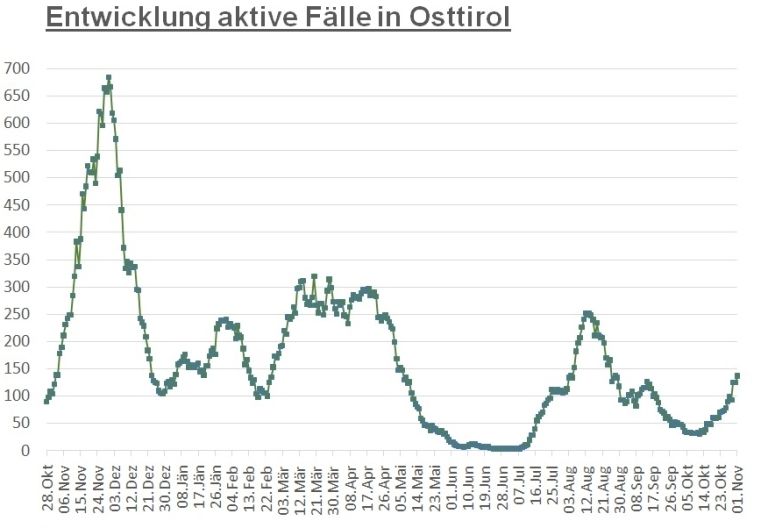 Corona: Weiterer Anstieg auf 137 aktiv positive F&auml;lle 