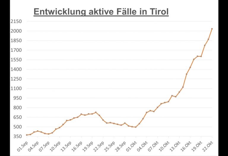 Corona: Tirolweit &uuml;ber 2.000 aktive F&auml;lle, 41 in Osttirol