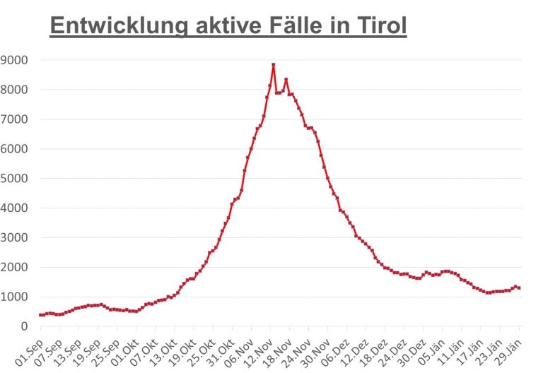 Corona: Knapp 240 aktive F&auml;lle derzeit in Osttirol