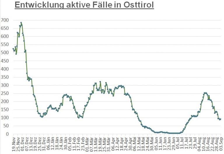 Corona: Minimaler Anstieg bei Zahl der Infizierten