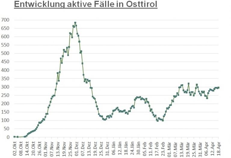 Corona: 296 aktiv Positive im Bezirk Lienz