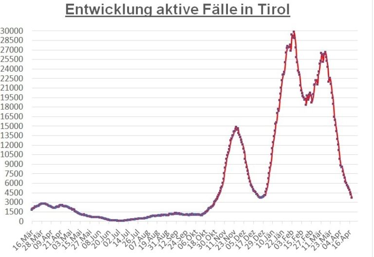 Corona: Etwas mehr als 3.100 aktive F&auml;lle in ganz Tirol 