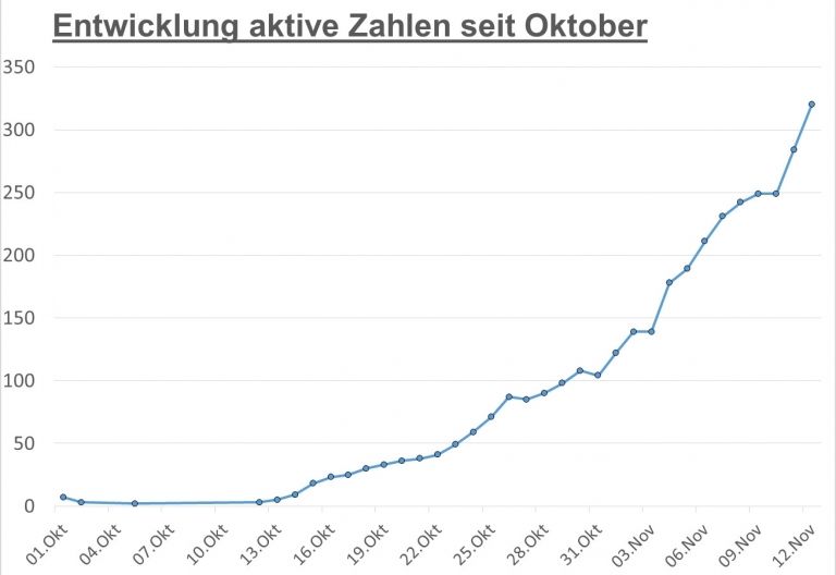 Corona: 320 Personen in Osttirol aktiv positiv