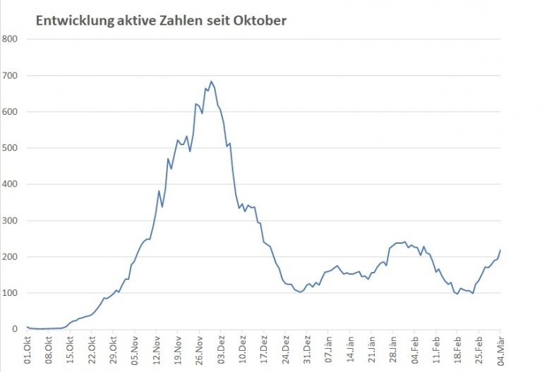 Corona: Zahl der aktiven Corona-Positiven auf 220 gestiegen