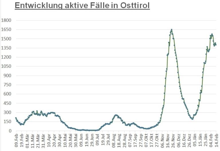 Corona: Osttiroler Fallzahlen sind wieder leicht gesunken
