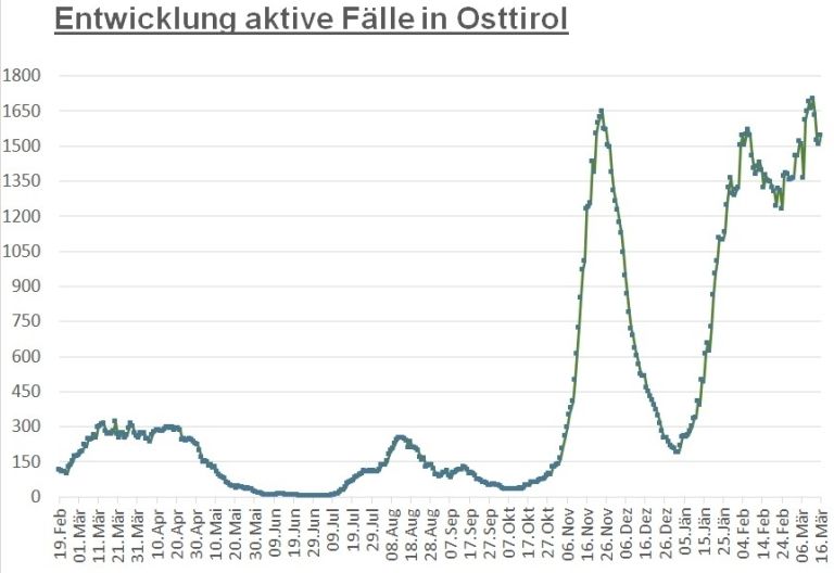 Corona: Weiterhin sehr hohe Zahlen bei Neuinfektionen