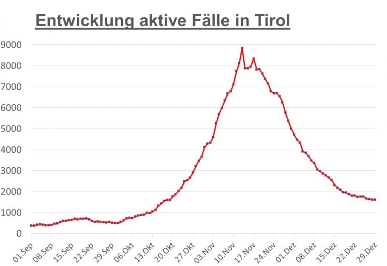 Corona: 104 aktive F&auml;lle heute Vormittag in Osttirol