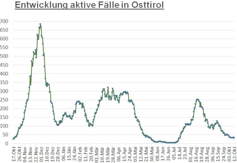 Corona: Fallzahlen auf dem Niveau von Mitte Juli
