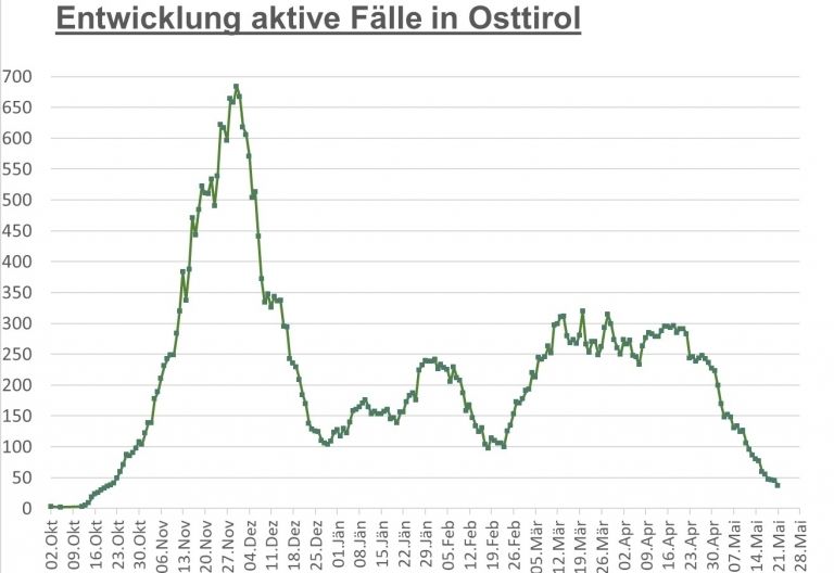Corona: Zahl der aktiv Infizierten wieder gesunken