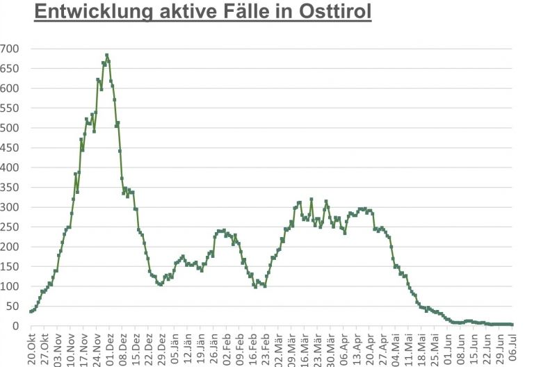 Corona: Wieder leichter R&uuml;ckgang der Infektionszahlen 