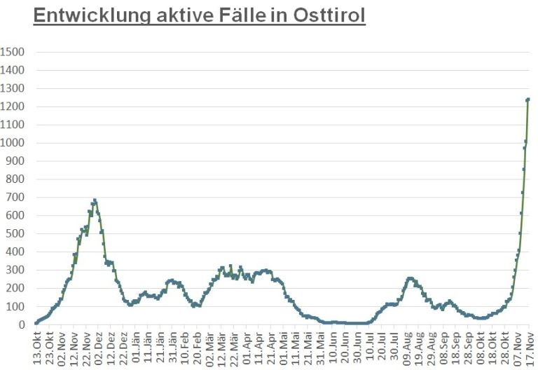 Corona: Osttirol steuert bei Inzidenz auf 2.000er-Marke zu 