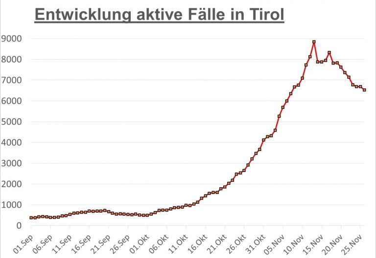 Corona: Aktuell 617 aktive F&auml;lle in Osttirol &ndash; rund 6.500 in Tirol