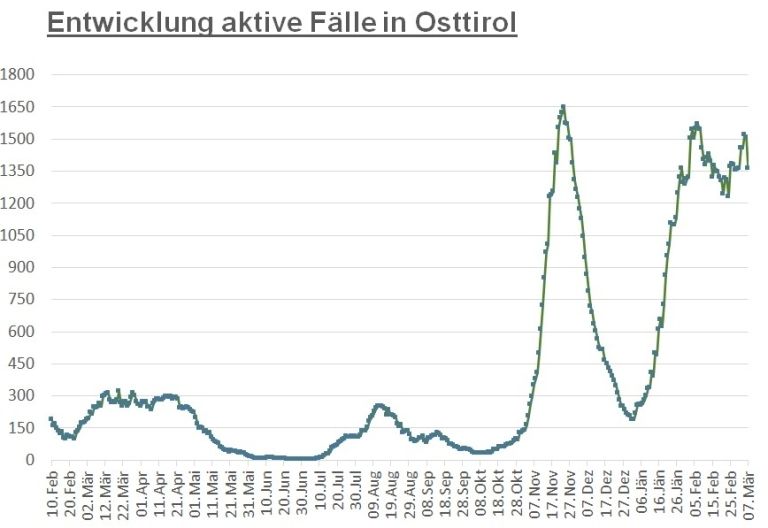 Corona: R&uuml;ckgang um fast 150 aktive F&auml;lle im Bezirk 