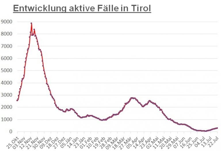 Corona: Lage in Krankenh&auml;usern bleibt stabil 