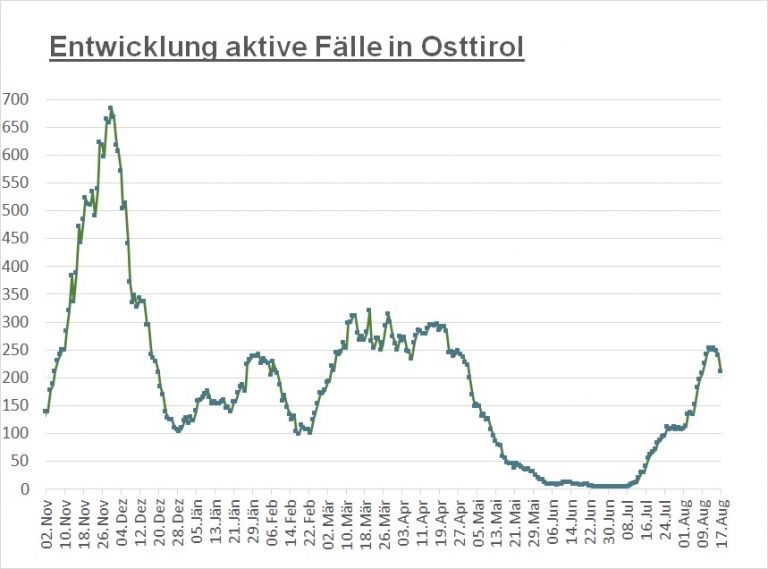Corona: Zahlen weiterhin leicht r&uuml;ckl&auml;ufig 