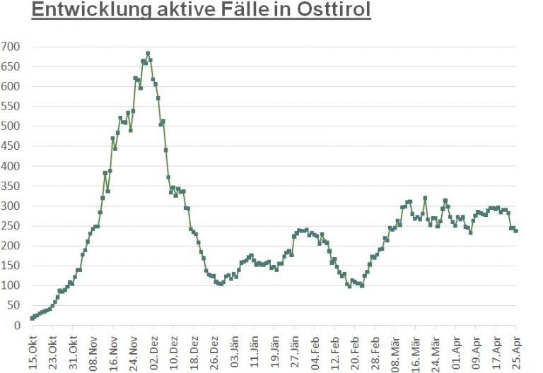Corona: Zahl der aktiven F&auml;lle geht weiter zur&uuml;ck