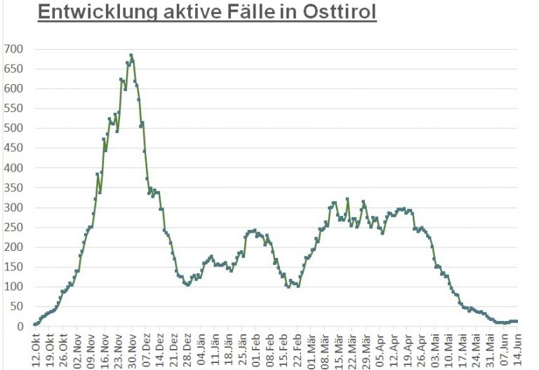 Corona: Weiterhin zw&ouml;lf F&auml;lle im Bezirk Lienz