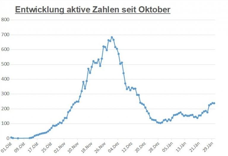 Corona: 238 aktive F&auml;lle in Osttirol &ndash; in Tirol leichter R&uuml;ckgang
