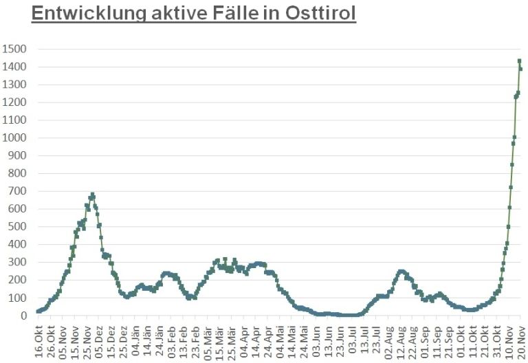 Corona: Zahl der positiven F&auml;lle ging im Bezirk etwas zur&uuml;ck