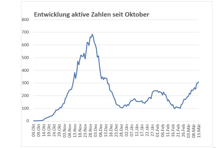 Corona: &uuml;ber 300 aktive F&auml;lle in Osttirol