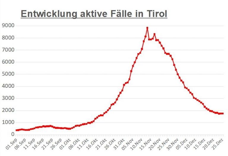 Corona: 125 aktive F&auml;lle in Osttirol &ndash; 1.760 in Tirol