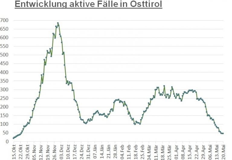 Corona: 45 aktiv positive F&auml;lle im Bezirk Lienz