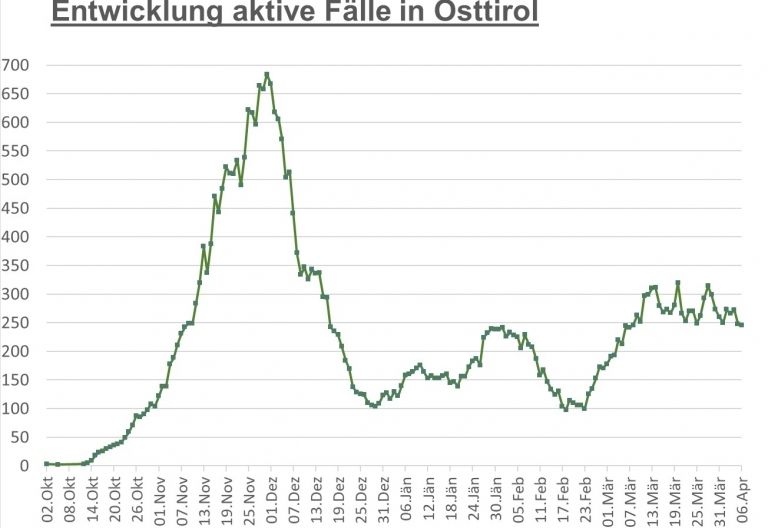 Corona: Zahl der aktiven F&auml;lle fast unver&auml;ndert