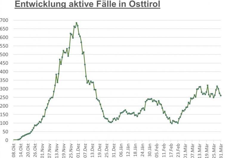 Corona: Erneuter R&uuml;ckgang der aktiven F&auml;lle  