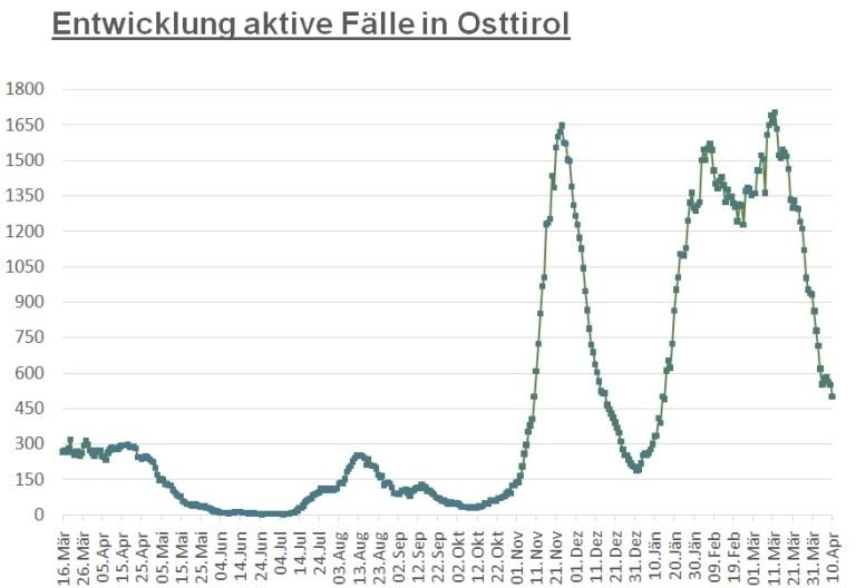 Corona: Zahl der Infektionen ist wieder um 50 gesunken