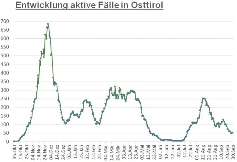 Corona: Zahl der aktiven F&auml;lle unwesentlich ver&auml;ndert 