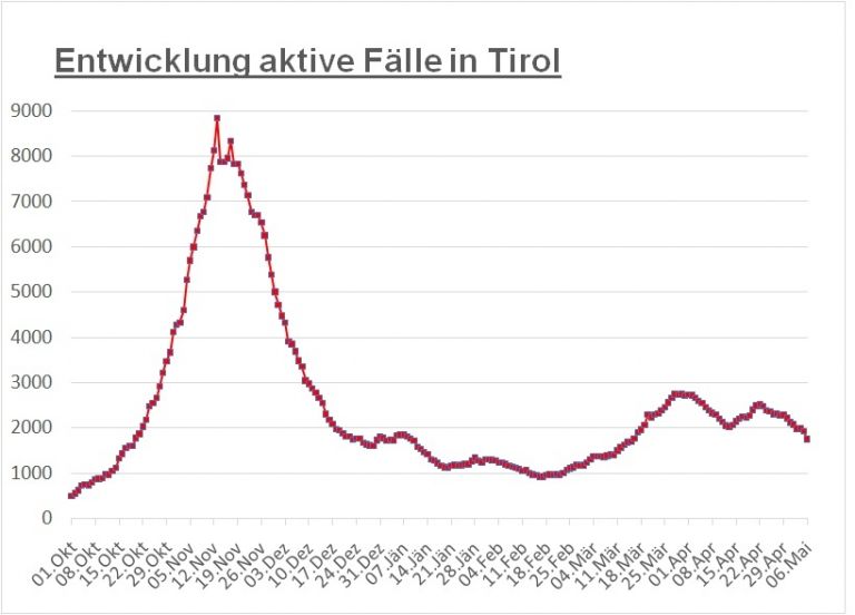 Corona: Starker R&uuml;ckgang der Infizierten in ganz Tirol