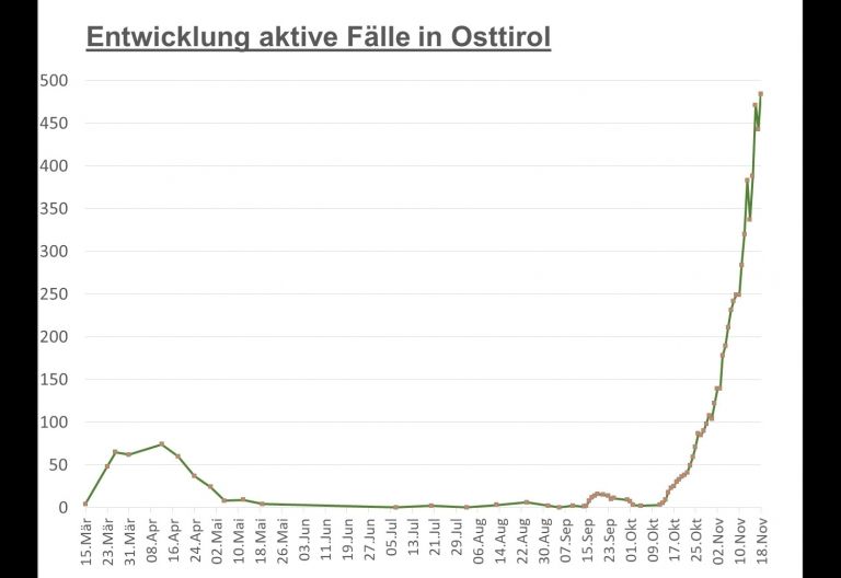 Corona: &Uuml;ber 480 aktive F&auml;lle in Osttirol &ndash; rund 7.800 in Tirol