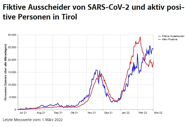 Immer noch hohe Virenwerte im Tiroler Abwasser