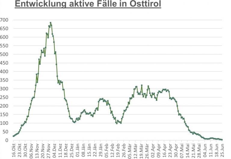 Corona: Nur noch drei F&auml;lle in zwei Gemeinden