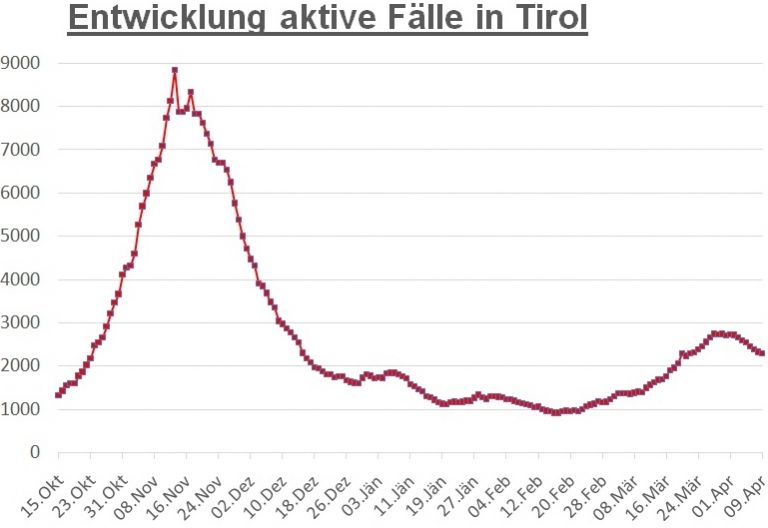 Corona: Neuerlicher Anstieg und hohe Inzidenz